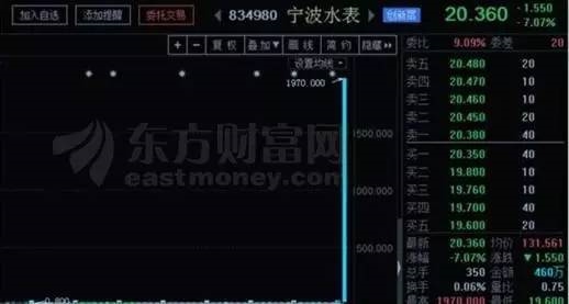 逆天了!股价瞬间涨2万倍,每股199999美元,真相是……