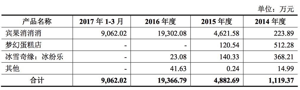 一款休闲游戏撑起一家公司,《宾果消消消》开发商柠檬微趣拟A股上市