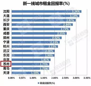 苏州租金回报率多少合适,苏州哪个区住房租金回报率高