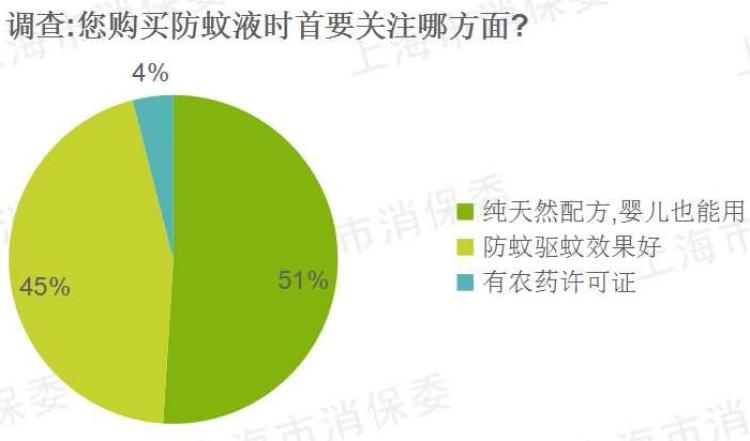 电商竟将普通儿童护肤液当做防蚊液卖！你给宝宝用的防蚊液安全吗？赶快来看看