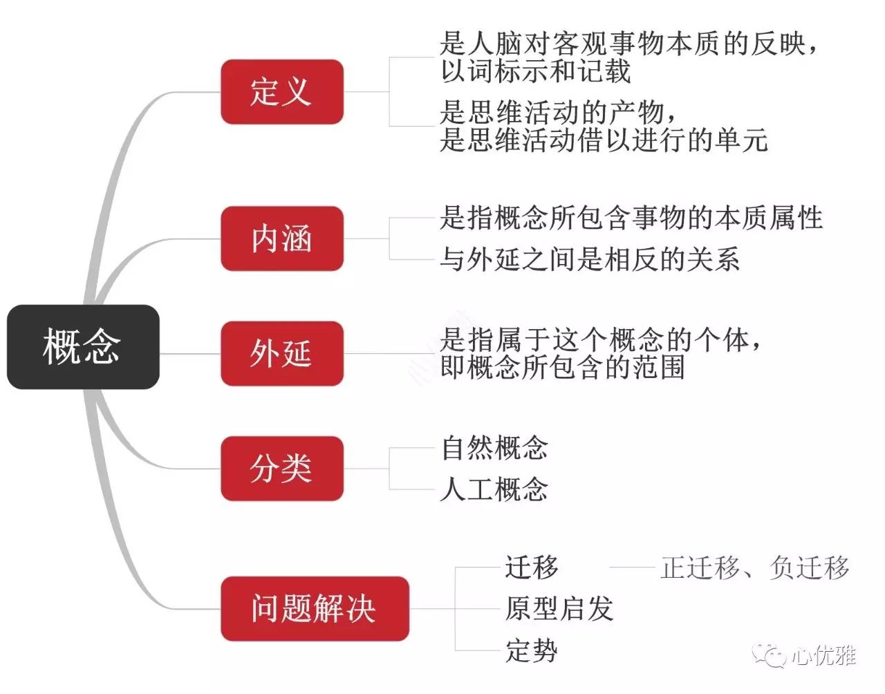 基础心理学思维导图,思维导图