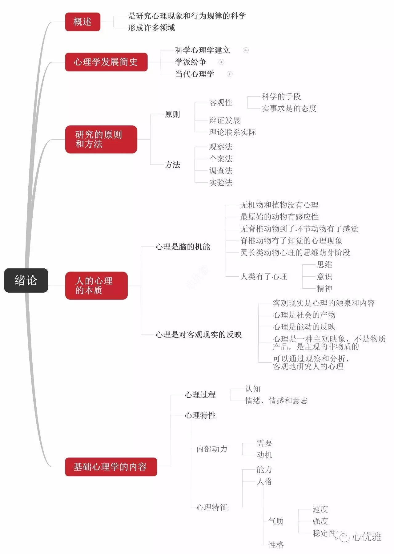 基础心理学思维导图,思维导图