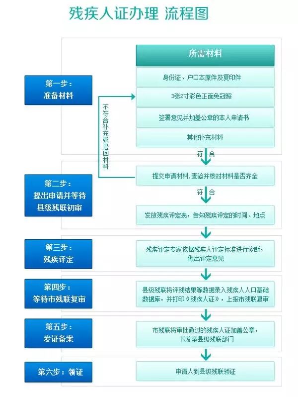 怎样办理残疾人证件,关于如何办理残疾人护理证