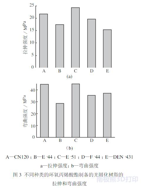 3d打印光固化树脂,光固化树脂粘接修复的流程