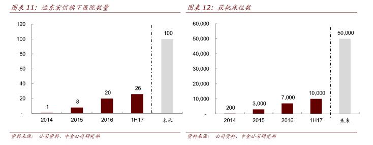 中金：租赁收入稳定支撑医院拓展市场低估了远东宏信（03360）未来潜力