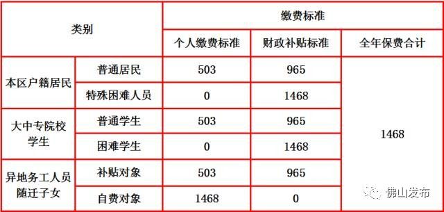 关系重大！佛山居民医保申报开始！市外户籍也能办（附攻略）