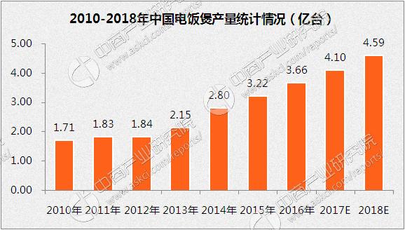 电饭煲品牌市场分析,电饭煲排行榜前十名公司