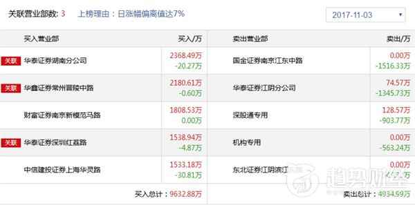 趋势财经0321游资龙虎榜,趋势财经1218