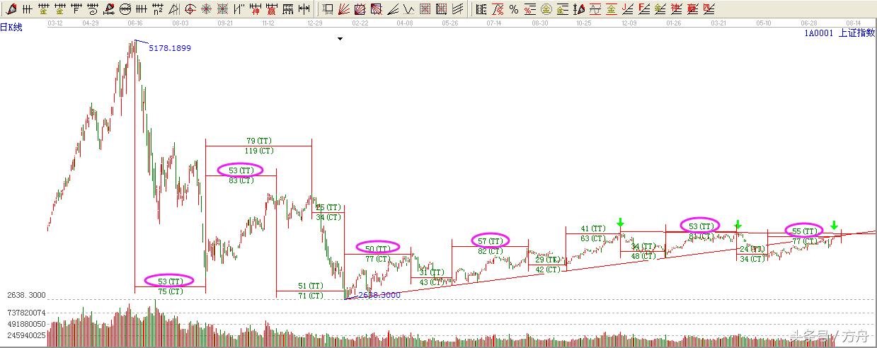 江恩股票高点预测,江恩角度线大盘预测