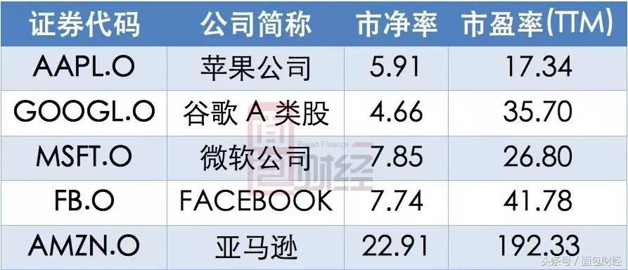 美国五大巨头市值,美国5大科技公司市值暴跌