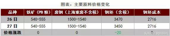 每日钢价涨跌行情分析,钢坯跌钢价