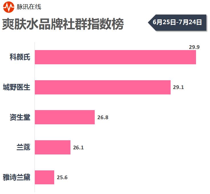 口红面膜排名,口红粉底液眼霜等排名