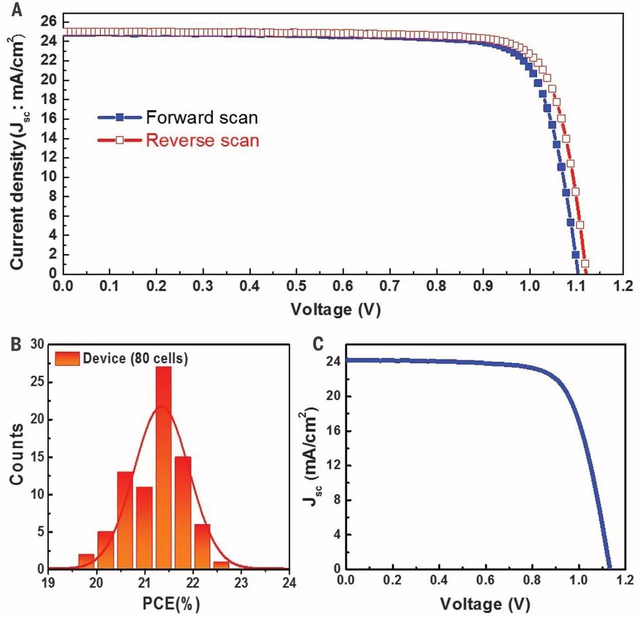 韩国科学家研发出新型钙钛矿太阳能电池:转换效率创新世界纪录!
