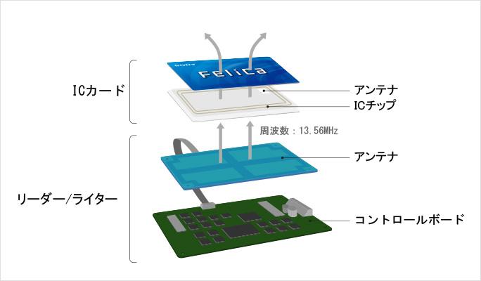 如何玩转零售大数据？索尼借助Felica将购物小票图片转化为销售趋势数据