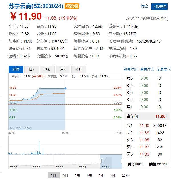 苏宁易购净利润大涨,苏宁云商半年财报