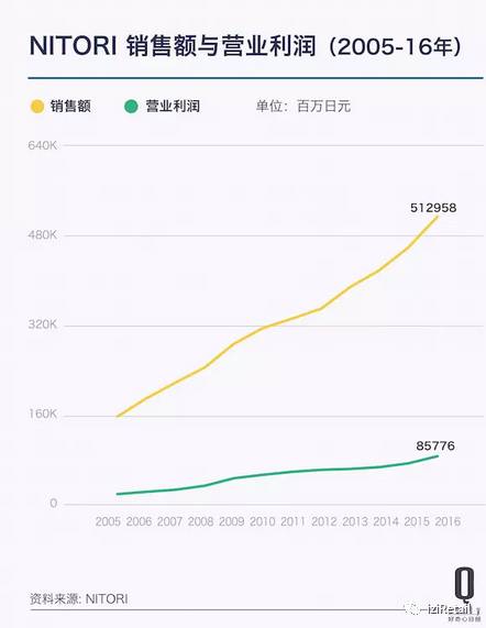这家跟着魔都天气爆热起来的日本家居店，降温了吗？｜iziRetail快报