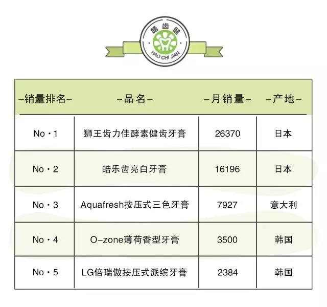 狮王牙膏推荐哪款,全球10款真正好用的人气牙膏参半