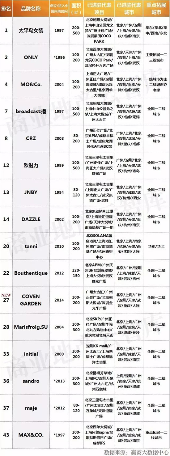 今年最流行的五大女装品牌,国内最新流行的女装品牌