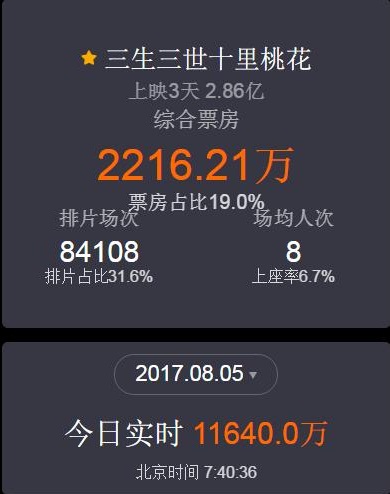 《战狼2》突破23.86亿《午夜凶铃》恐怖片只有11649万