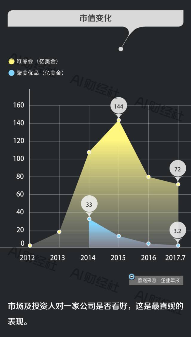 聚美优品和唯品会区别是什么,唯品会和聚美优品是一家吗