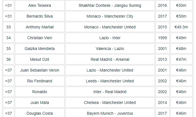 21世纪震惊世界的十大转会,世界最大转会费