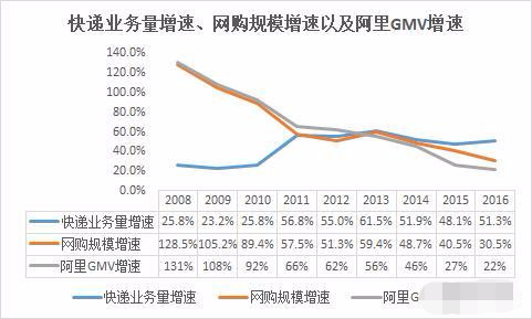 未来的快递业和电商会怎么样,快递电商的现状及趋势