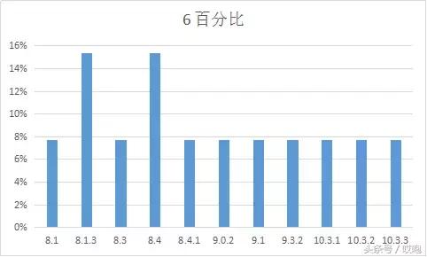 各iphone支持的ios版本,你的iphone是什么版本