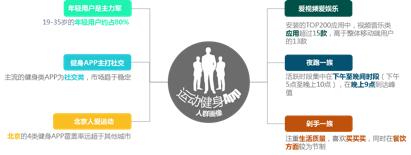 中国健身人群分析,健身房人群分析图