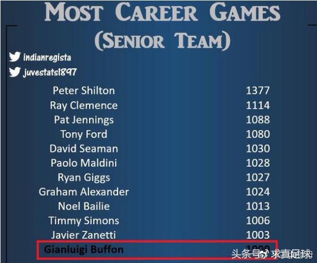 意大利布冯千场里程碑,意甲最佳球员布冯