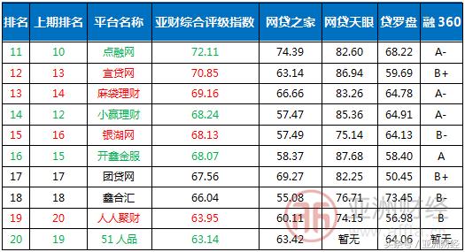 亚财,亚财网贷评级