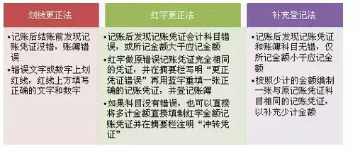 会计错账更正方法,更正以前年度错账的正确流程