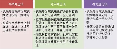 会计错账更正方法,更正以前年度错账的正确流程