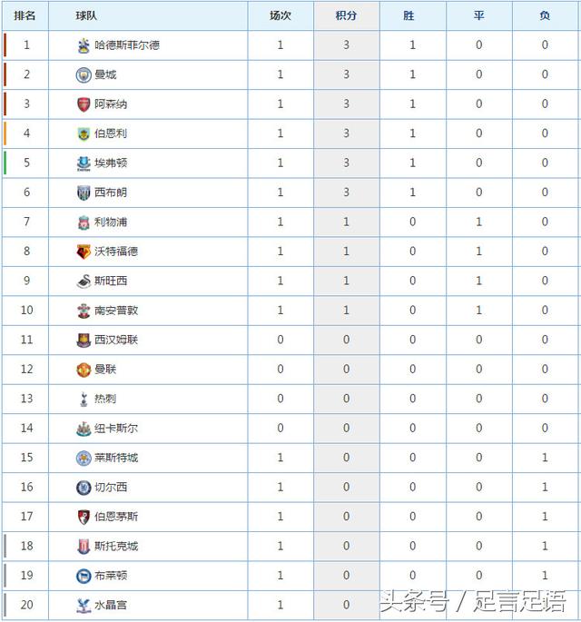 英超战报埃弗顿1-0切尔西,英超战报切尔西逆转阿森纳