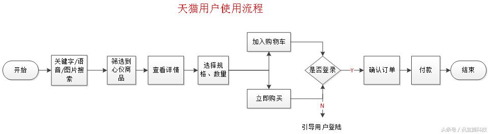 天猫京东竞品分析,b2c网上商城对比分析