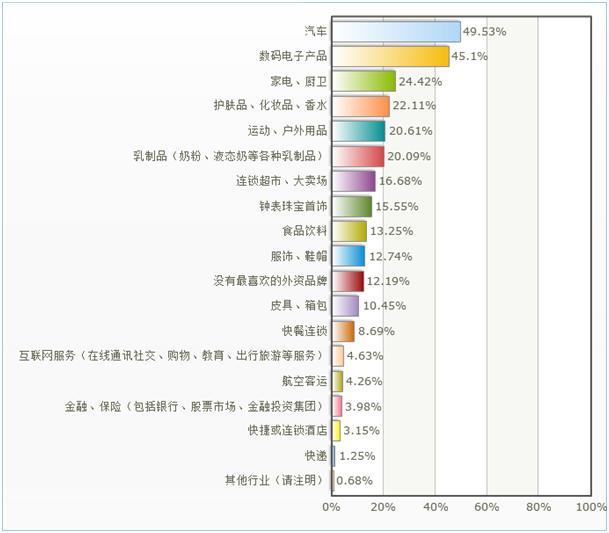 2016外资品牌好感度调查揭晓:苹果红榜折桂肯德基黑榜榜首