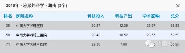 湖南十大医院排名,湖南最厉害的医院