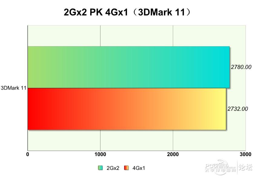 单条8g和两条4g双通道哪个快,组装电脑内存选8g还是16g
