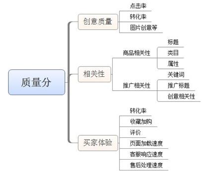 直通车提升店铺流量怎么设置,新店如何玩转直通车
