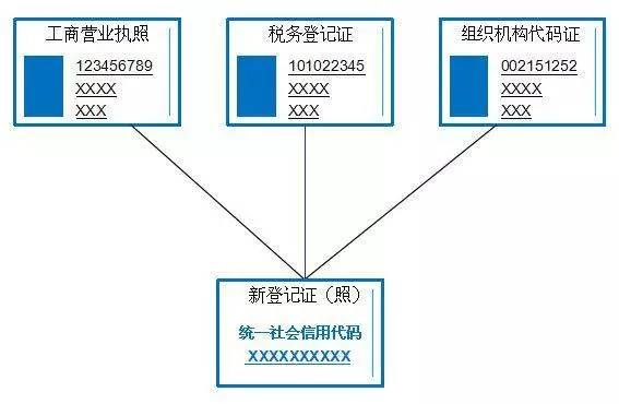 三证一照到底是什么,三证一书一表原件和复印件的区别