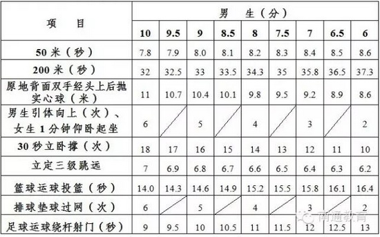 2021南通中考体育评分标准表,2022年南通中考体育评分标准