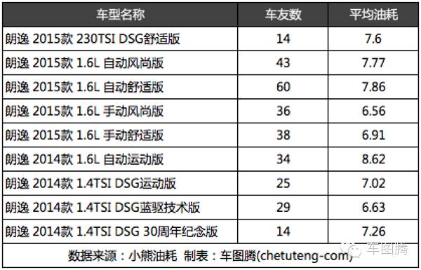 朗动和朗逸对比油耗,为什么朗动比朗逸油耗高