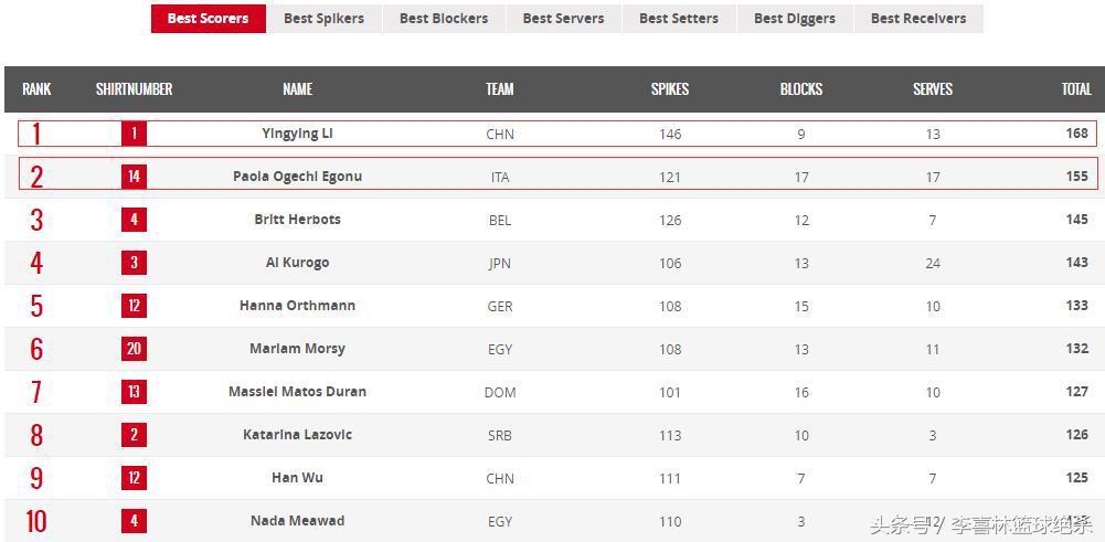 郎平朱婷惠若琪2020,郎平赖亚文朱婷现身女排联赛决赛
