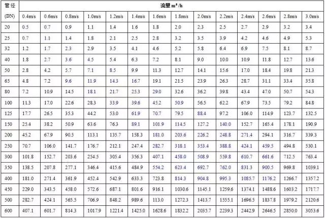水管管径估算例题,中央空调冷凝水管管径
