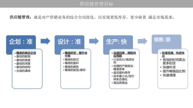ur服装供应链方面存在的问题,ur服装品牌的供应链结构图