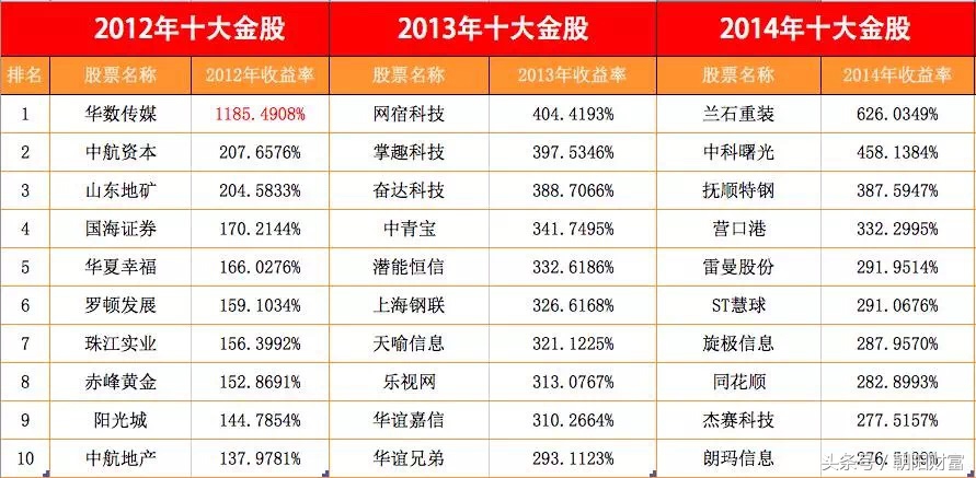 十年来涨得最多的十只股票,2020年a股涨幅最大的十只大股