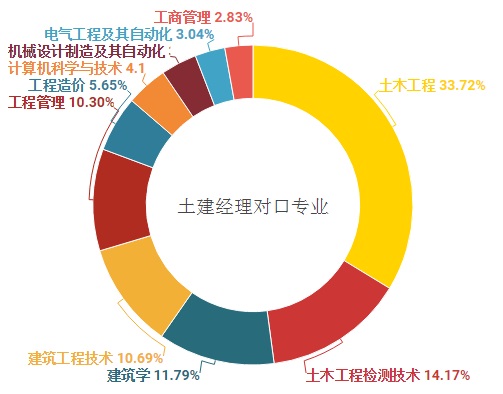 建筑设计专业求职,建筑设计师最高年薪