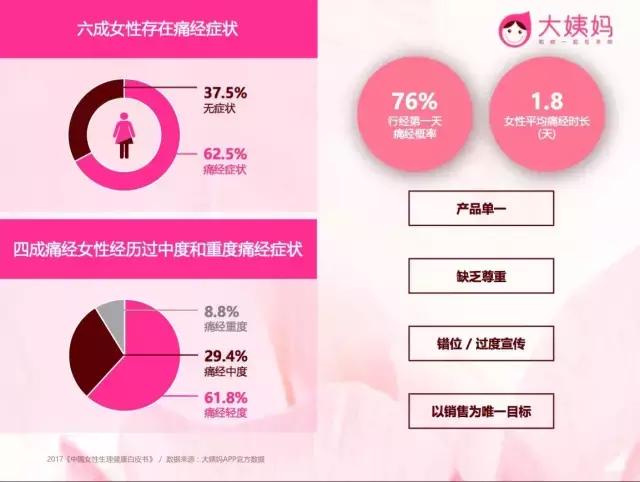 女*用品性**市场增量达30%,它年营收超2.15亿,复购率89%