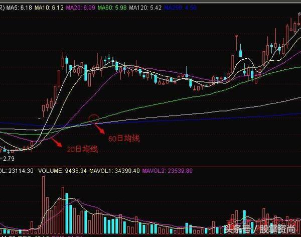 股市均线买入绝密技巧,股票短线抓妖技巧