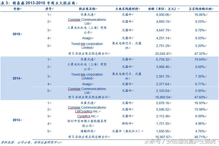 「安信通信公司深度」新易盛：民营光模块后起之秀，成长可期