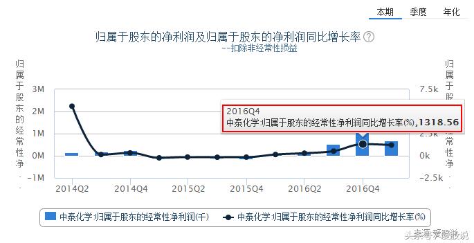 鸿达兴业举牌中泰化学成本,鸿达兴业持有的中泰化学拍卖结果